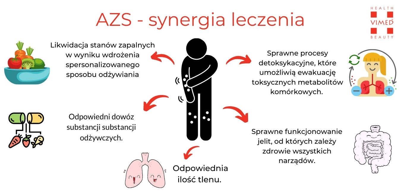AZS - synergia leczenia (2)